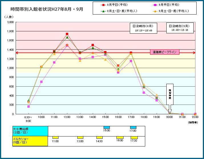 時間帯別入館者状況H28年8月・9月