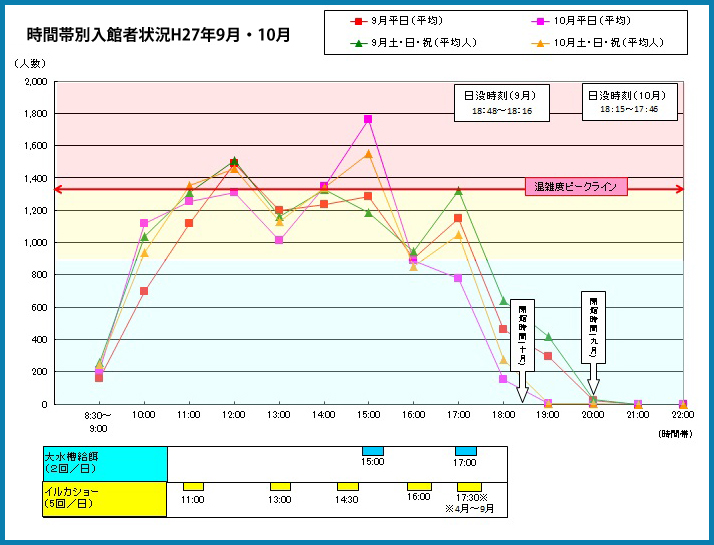 時間帯別入館者状況H28年8月・9月