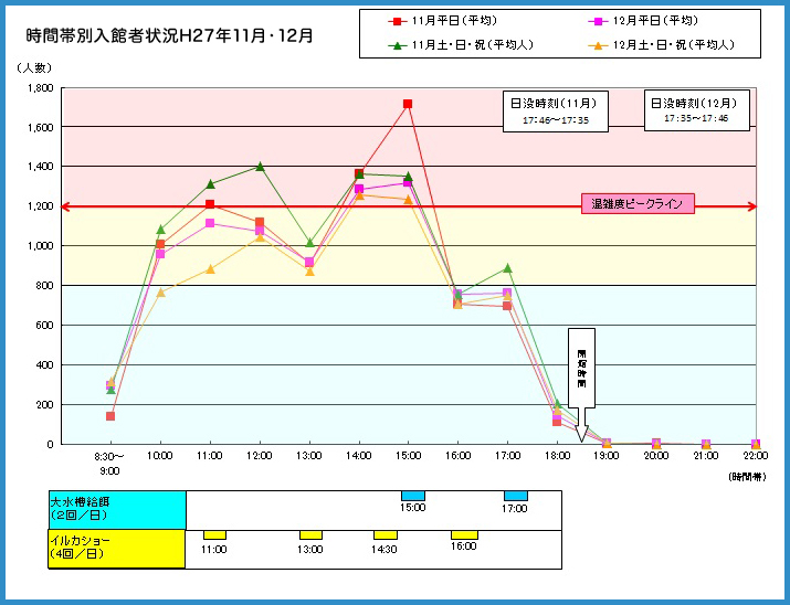 時間帯別入館者状況H27年11月・12月