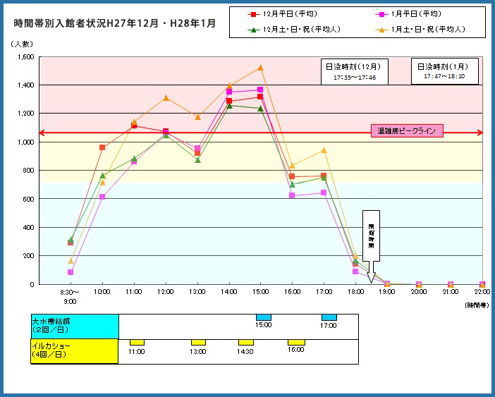 時間帯別入館者状況H27年12月・H28年1月