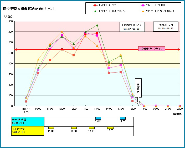 時間帯別入館者状況H28年1月・2月
