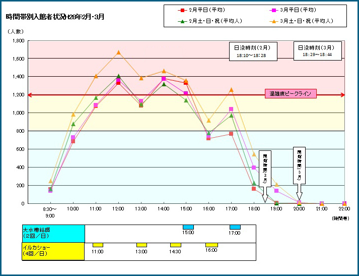 時間帯別入館者状況H28年2月・3月