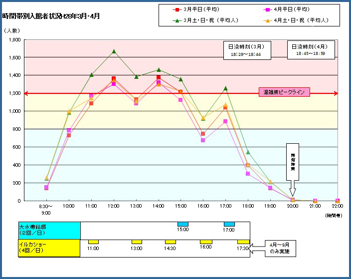 時間帯別入館者状況H28年2月・3月
