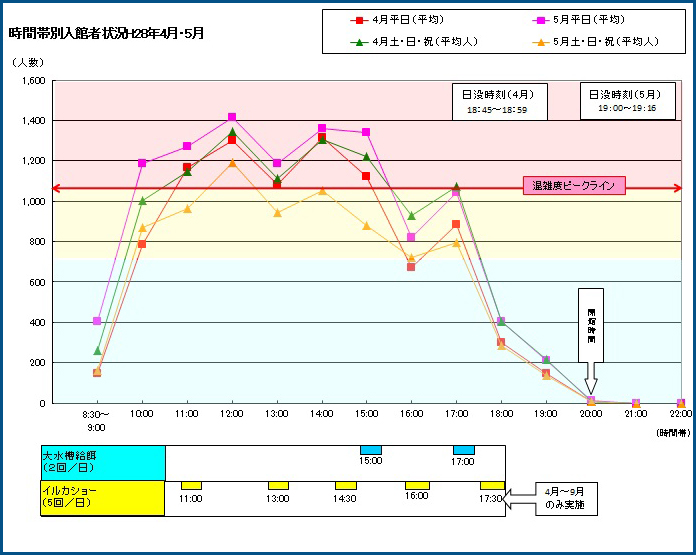 時間帯別入館者状況H29年4月・5月