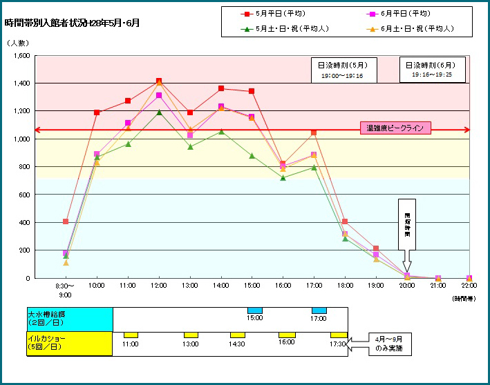 時間帯別入館者状況H29年5月・6月