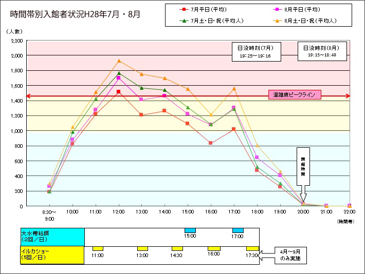 時間帯別混雑状況・混雑予想(2017年7月・8月) 時間帯別入館者状況H29年7月・8月