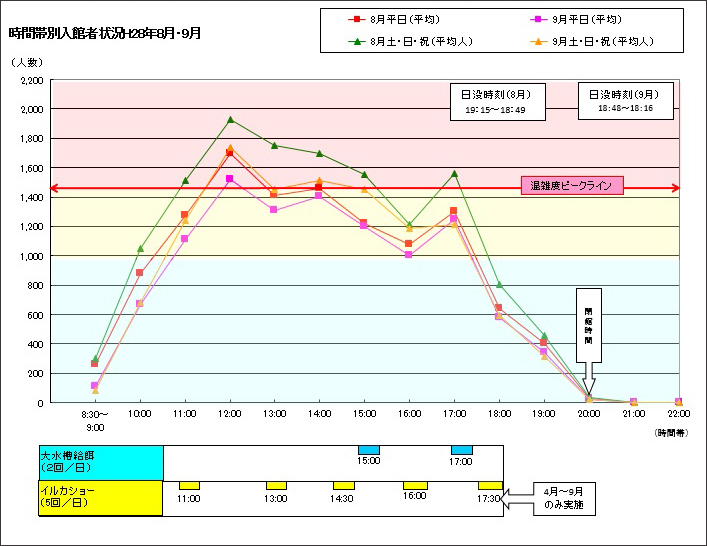 時間帯別混雑状況・混雑予想(2017年8月・9月) 時間帯別入館者状況H29年8月・9月