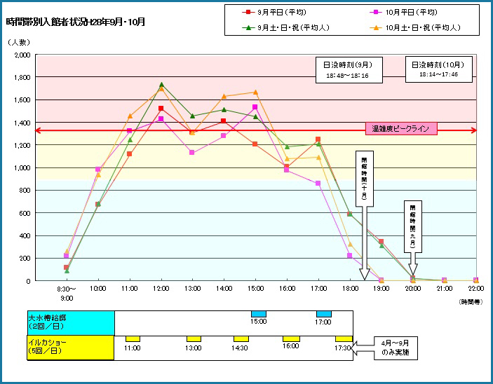 時間帯別混雑状況・混雑予想(2017年9月・10月) 時間帯別入館者状況H29年9月・10月