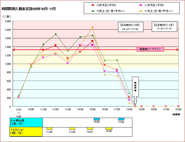 時間帯別混雑状況・混雑予想(2017年10月・11月) 時間帯別入館者状況H29年10月・11月