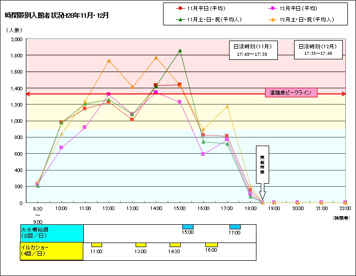 時間帯別混雑状況・混雑予想(2017年11月・12月) 時間帯別入館者状況H29年11月・12月