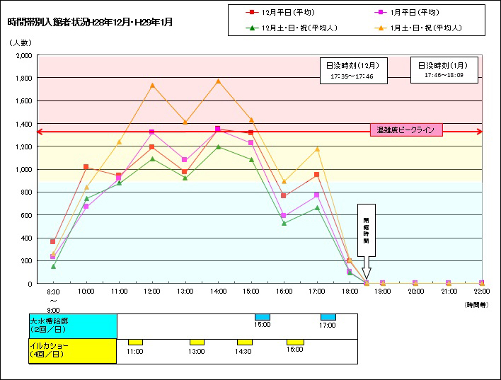 時間帯別入館者状況H29年12月・H30年1月 時間帯別入館者状況H29年12月・H30年1月