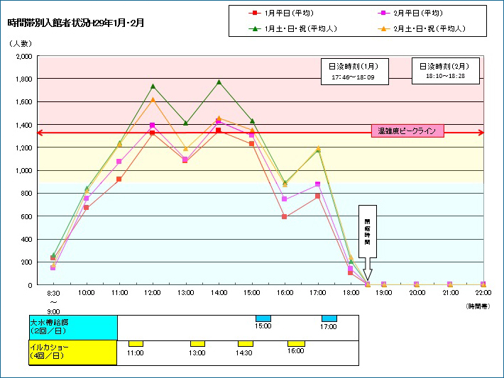 時間帯別混雑状況・混雑予想(2018年1月・2月) 時間帯別混雑状況・混雑予想(2018年1月・2月)