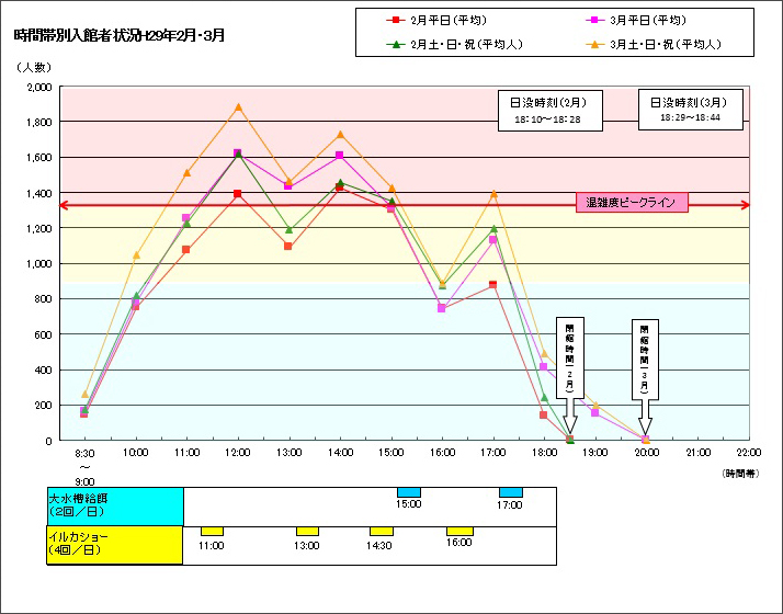 時間帯別混雑状況・混雑予想(2018年1月・2月) 時間帯別混雑状況・混雑予想(2018年1月・2月)
