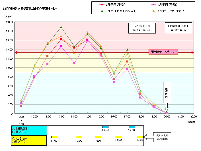 時間帯別混雑状況・混雑予想(2018年1月・2月) 時間帯別混雑状況・混雑予想(2018年1月・2月)