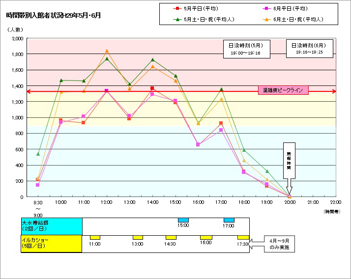 時間帯別混雑状況・混雑予想(2018年5月・6月) 時間帯別混雑状況・混雑予想(2018年5月・6月)