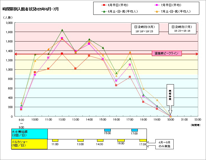 時間帯別混雑状況・混雑予想(2018年6月・7月) 時間帯別混雑状況・混雑予想(2018年6月・7月)