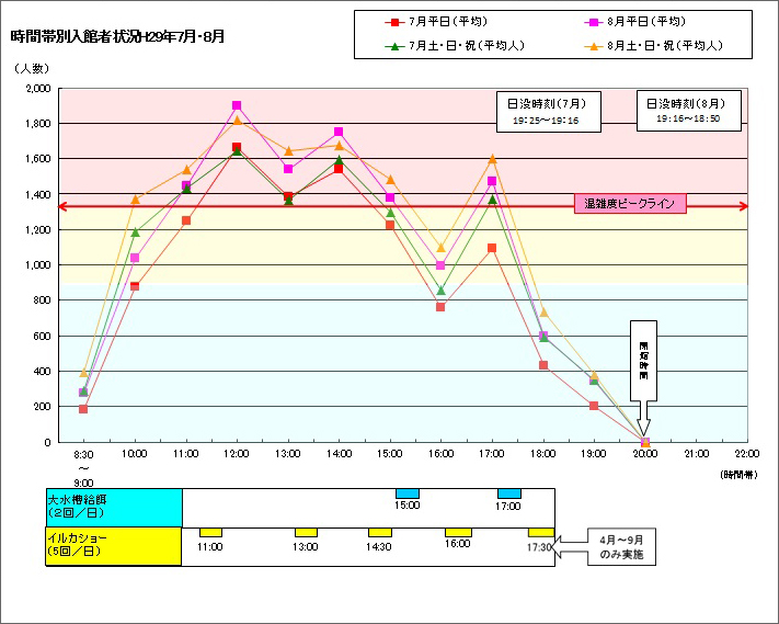 時間帯別混雑状況・混雑予想(2018年7月・8月) 時間帯別混雑状況・混雑予想(2018年7月・8月)