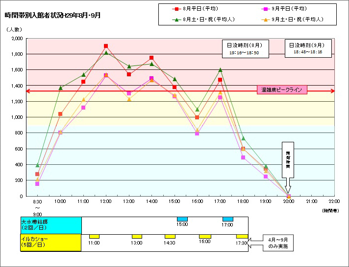 時間帯別混雑状況・混雑予想(2018年8月・9月) 時間帯別混雑状況・混雑予想(2018年8月・9月)