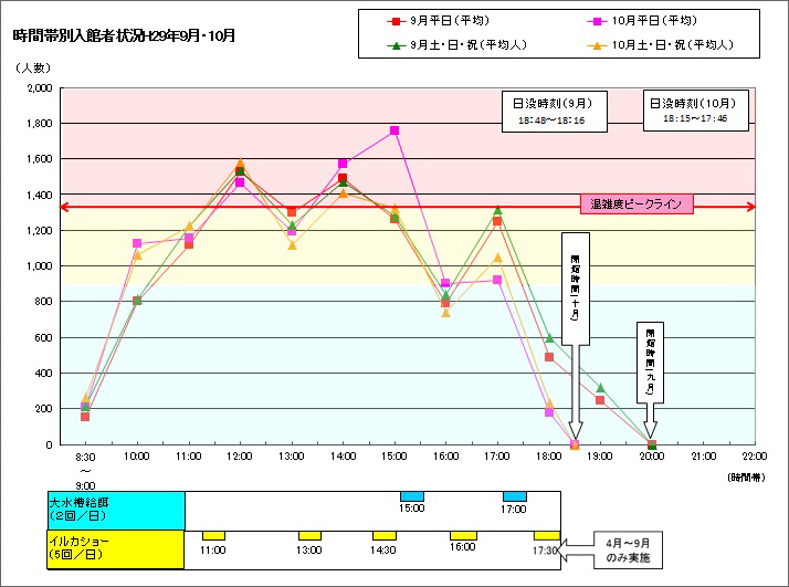 時間帯別混雑状況・混雑予想(2018年9月・10月) 時間帯別混雑状況・混雑予想(2018年9月・10月)