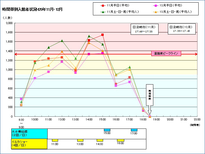 時間帯別混雑状況・混雑予想(2017年10月・11月) 時間帯別入館者状況H29年10月・11月