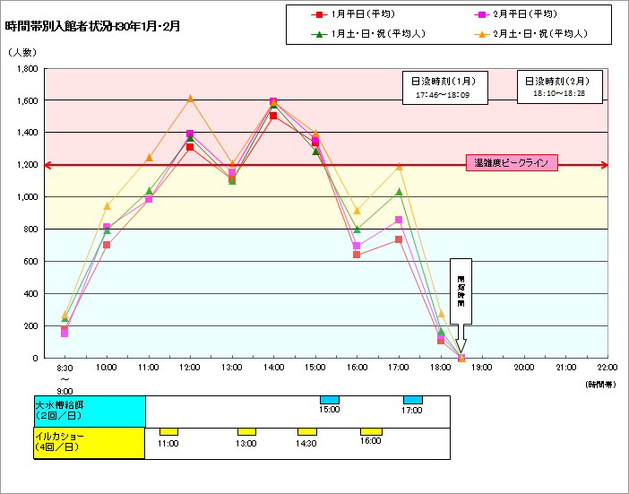時間帯別混雑状況・混雑予想(2019年1月・2月) 時間帯別入館者状況H31年1月・2月