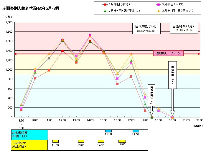 時間帯別混雑状況・混雑予想(2019年2月・3月) 時間帯別混雑状況・混雑予想(2019年2月・3月)