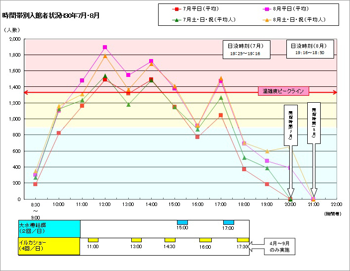 時間帯別混雑状況・混雑予想(2019年6月・7月) 時間帯別混雑状況・混雑予想(2019年7月・8月)