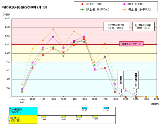 時間帯別入館者状況H28年2月・3月