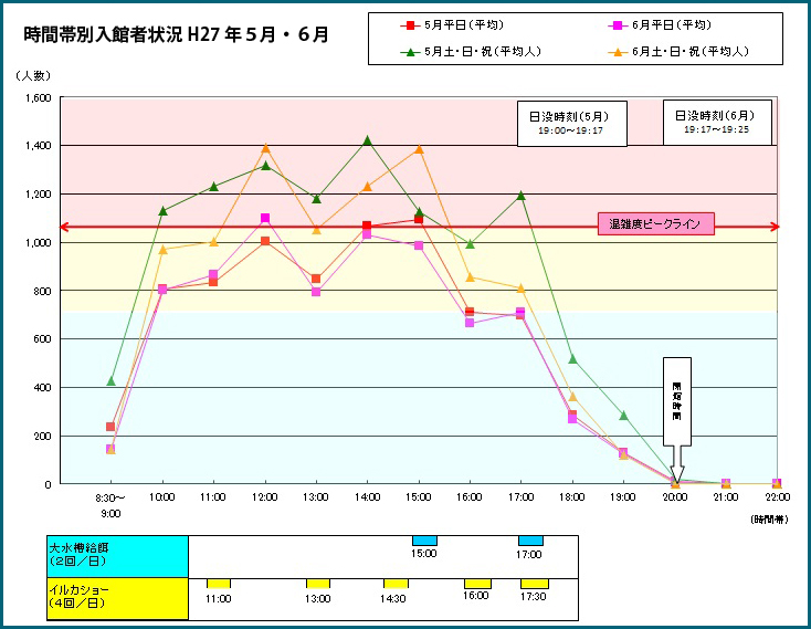 時間帯別入館者状況H28年5月・6月
